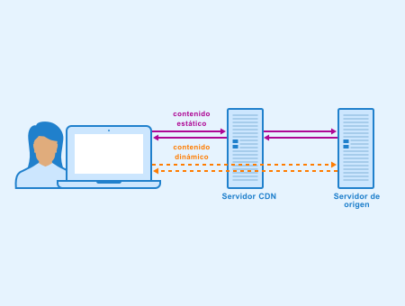 Content Delivery Network