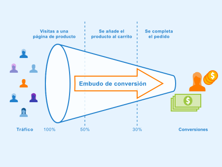 Embudo de conversión