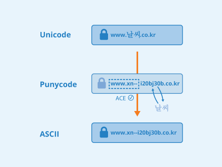 Punycode