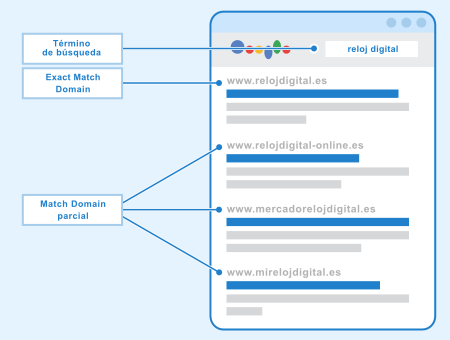 Exact Match Domain (EMD)