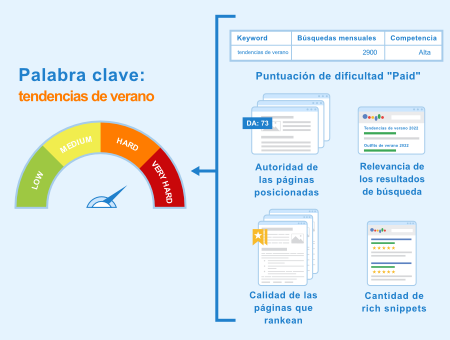 Dificultad de palabras clave