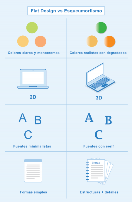 Diseño plano vs. Esqueumorfismo