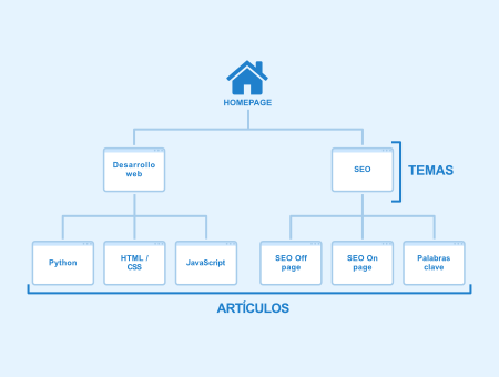 Estructura web