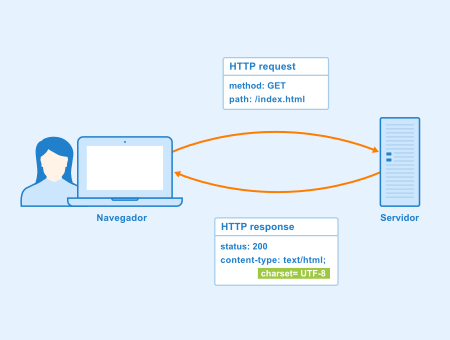 Cabeceras HTTP