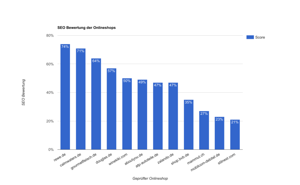 SEO Bewertung der Onlineshops Internet World Award Seobility