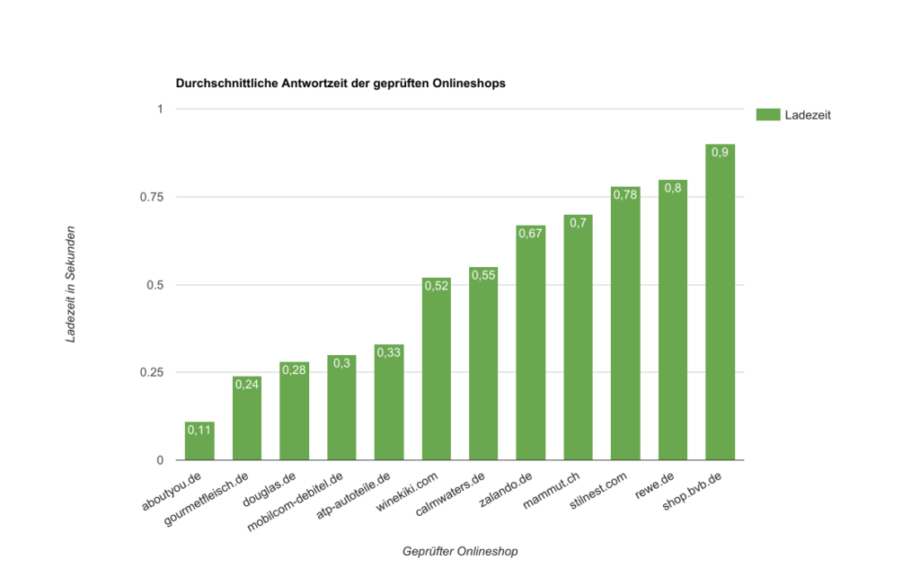 Antwortzeit der geprüften Onlineshops Internet World Award Seobility