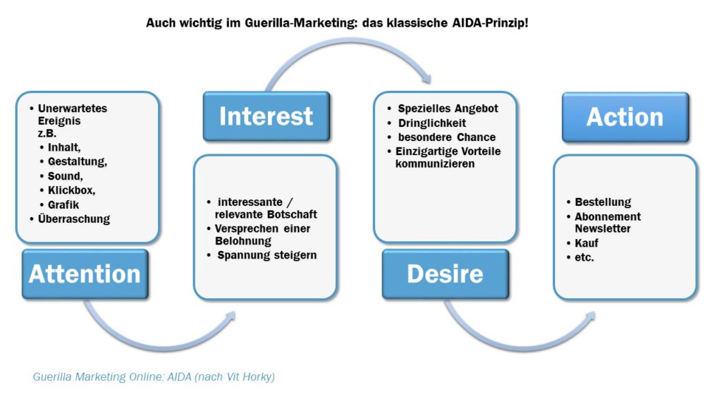 AIDA Prinzip für das Guerilla Marketing