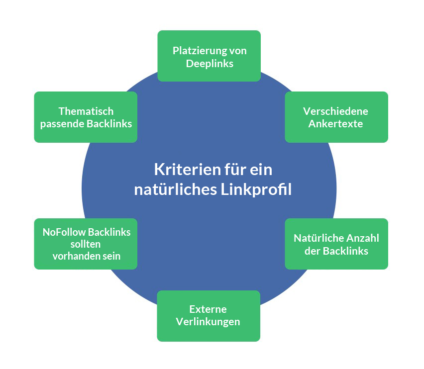 Kriterien für ein natürliches Backlinkprofil