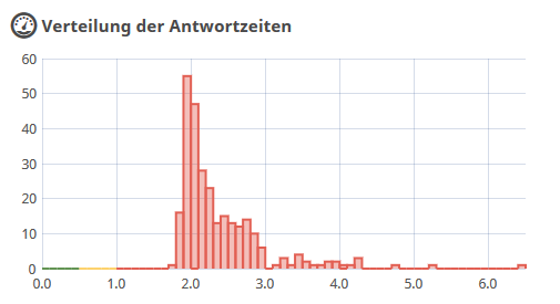 Antwortzeiten Coucoubonheur