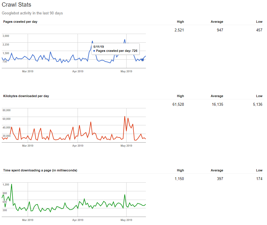 Crawl Stats