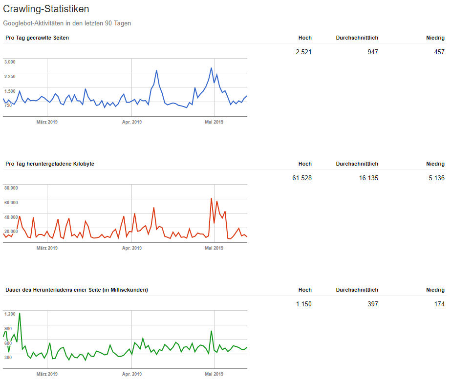 Crawling Statistiken