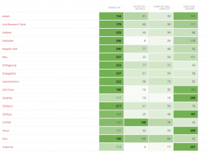 Die meistgenutzten SEO-Tools