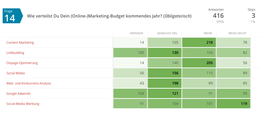 Online-Marketing-Budget 2015