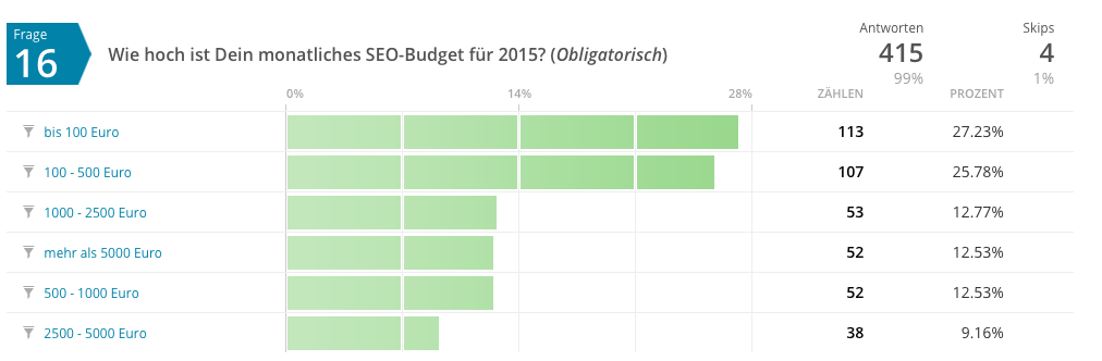 SEO Budget 2015