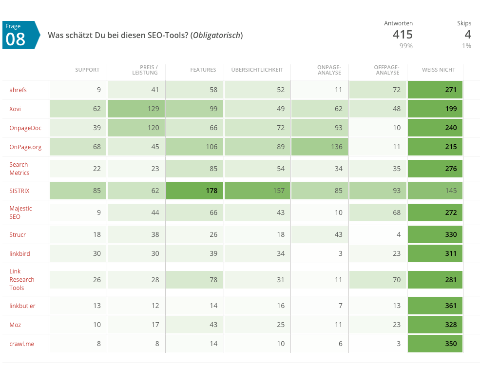 Was schätzen Nutzer an SEO Tools