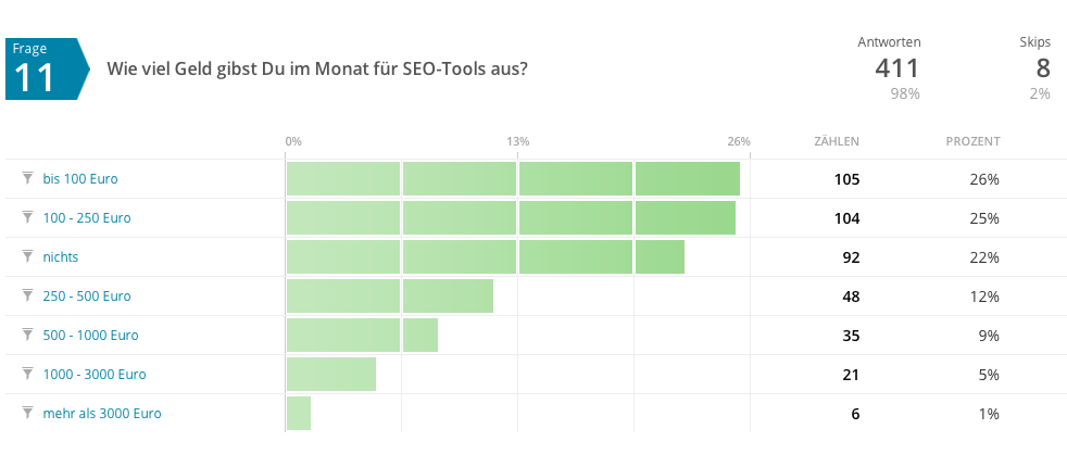 Monatliche Ausgaben für SEO Tools