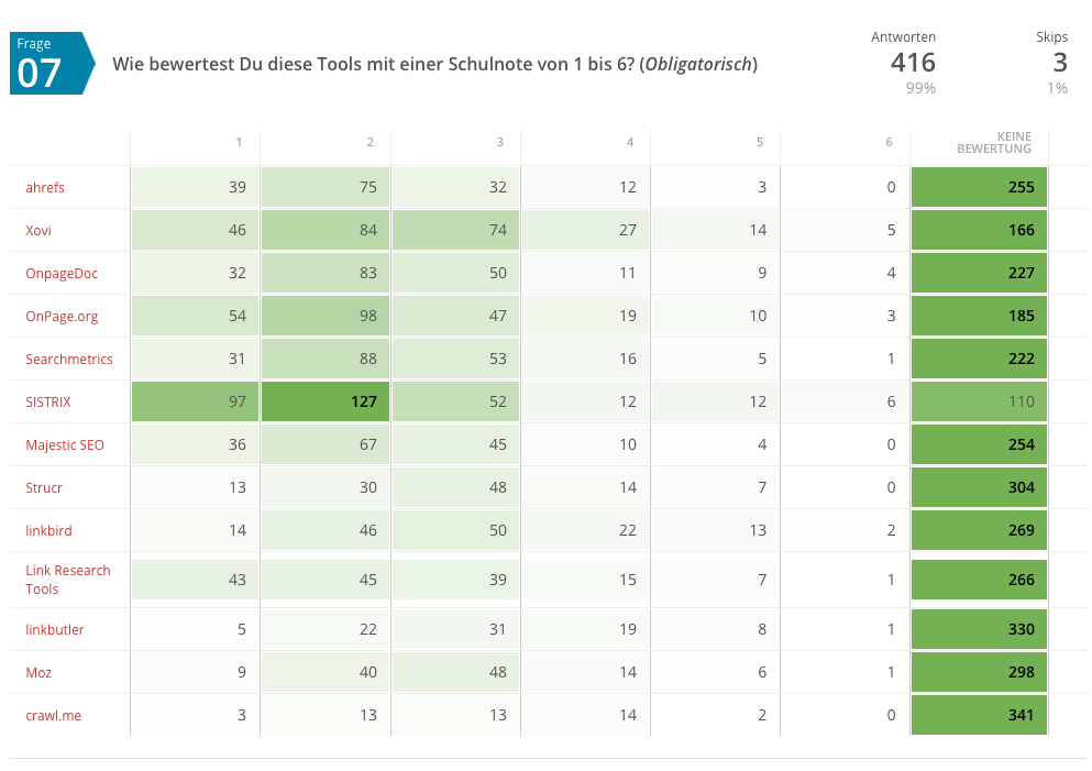 Notenverteilung SEO-Tool-Umfrage