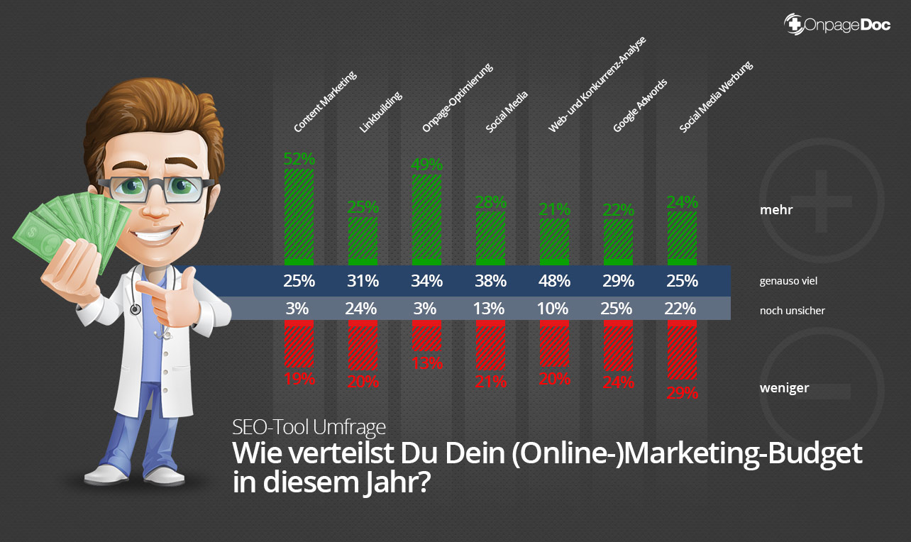 Marketing-Budget Verteilung 2015