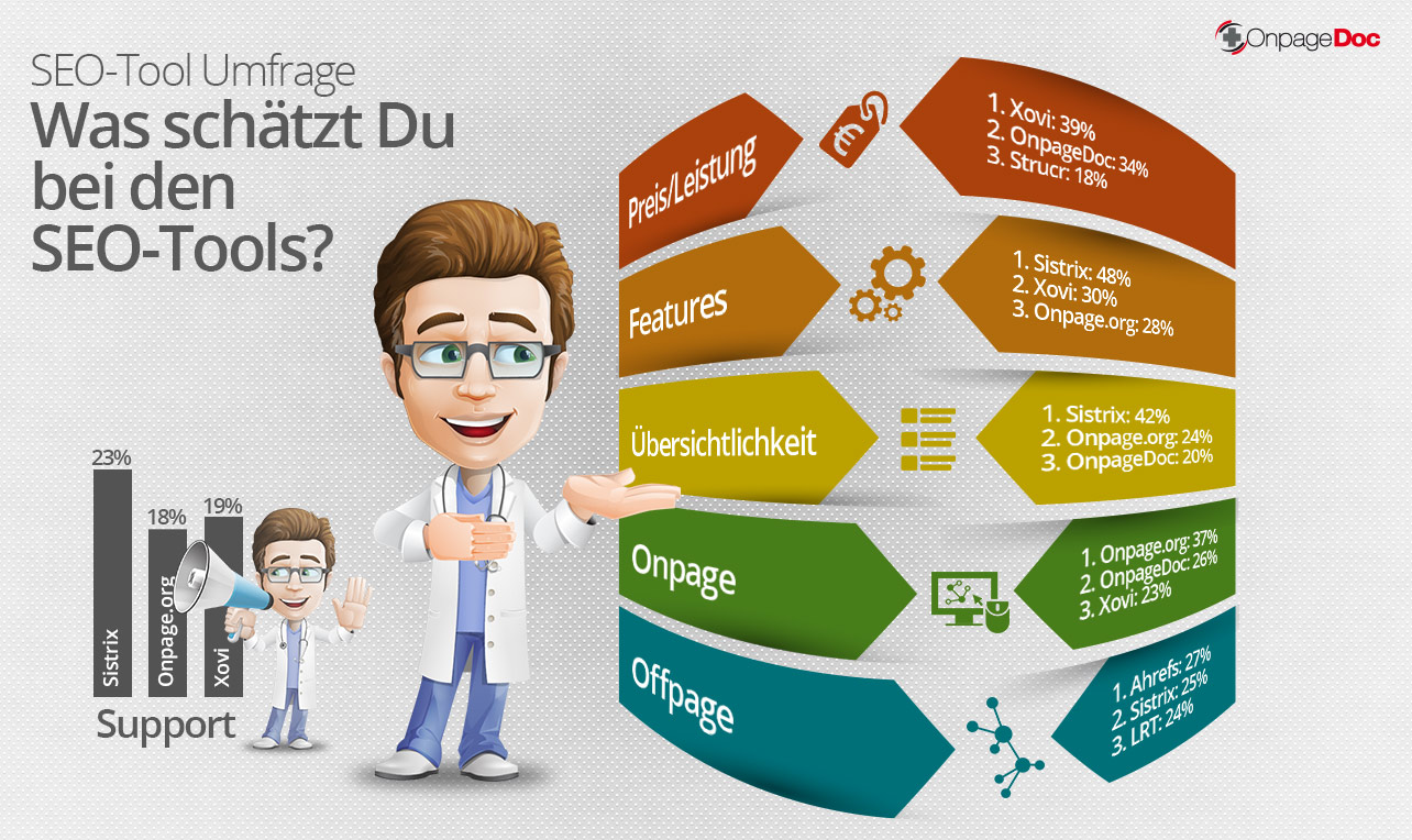 SEO Tool Umfrage Infografik OnpageDoc