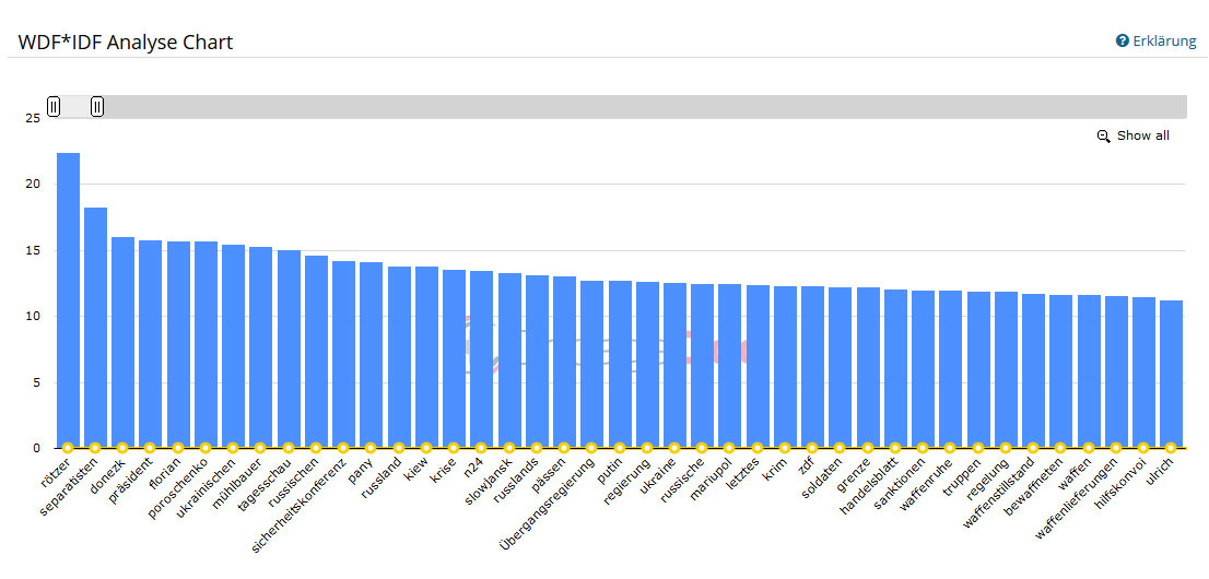 WDF*IDF Analyse
