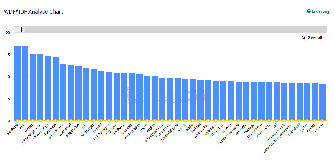 WDF*IDF Analyse