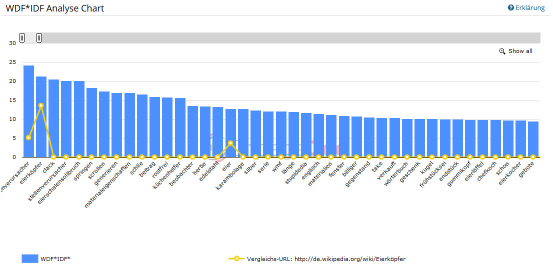 WDF*IDF Analyse Termgewichtung