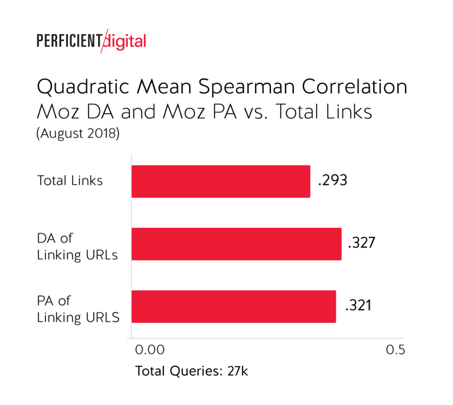 influence of inbound links on rankings