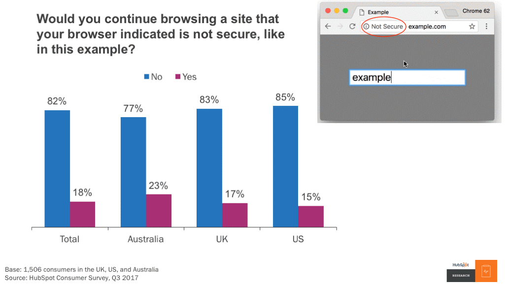 HubSpot Studie