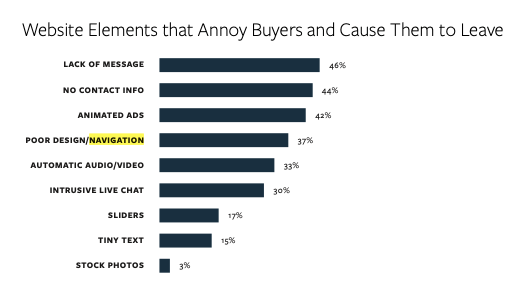 website elements that annoy buyers