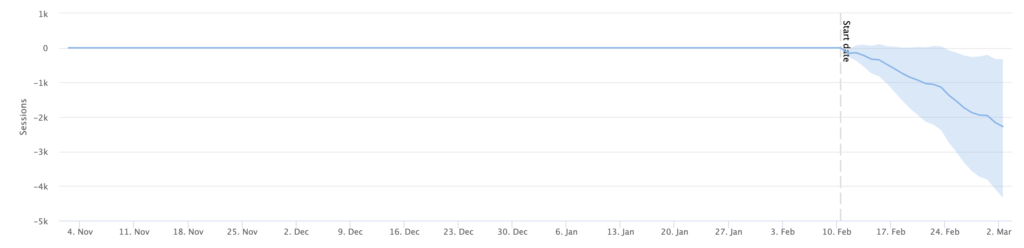 google ctr impact