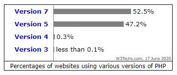 php version statistics