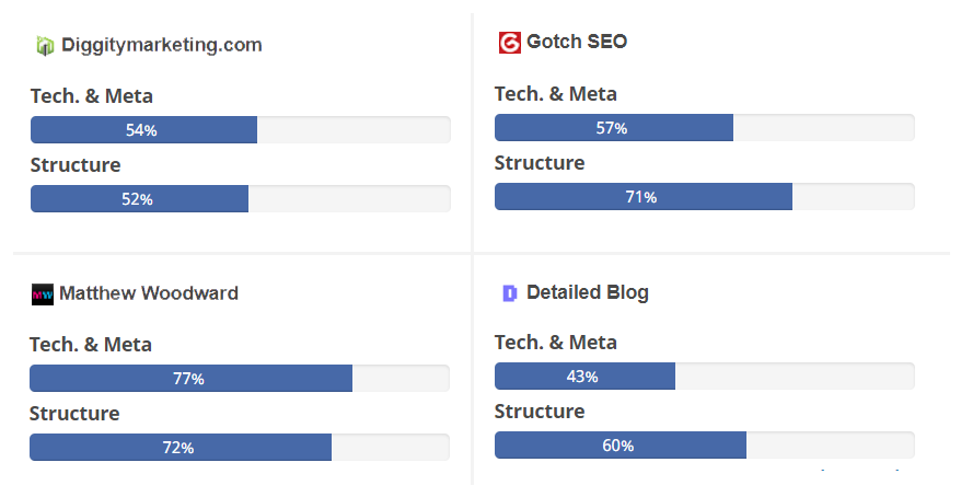 seo blog audit scores