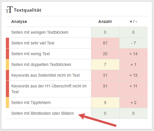 Textqualität Analyse