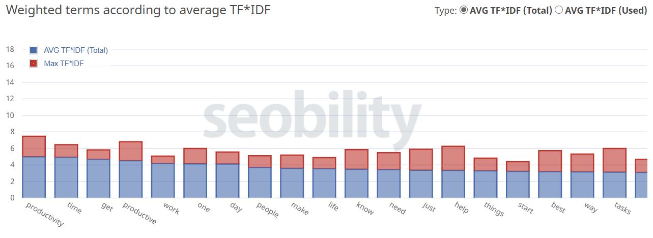 tf-idf results