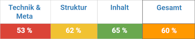 Durchnschnittlicher Onpage Score