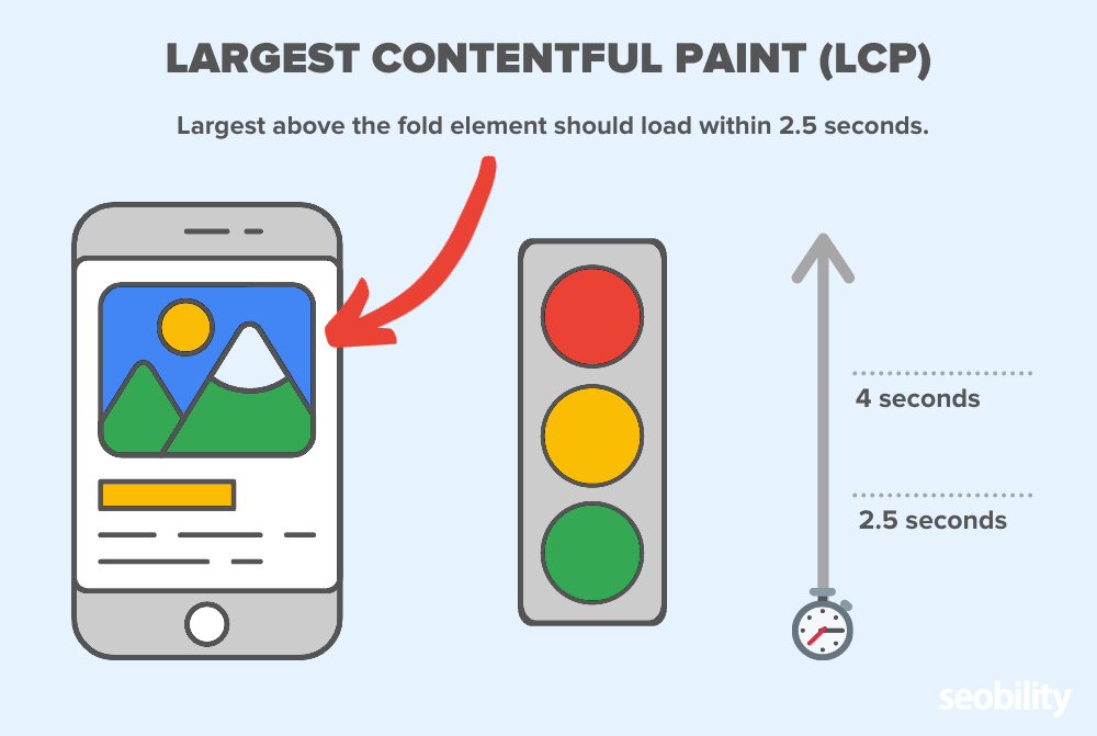 largest contentful paint