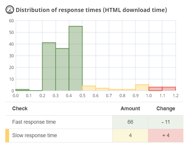 seobility - server response times