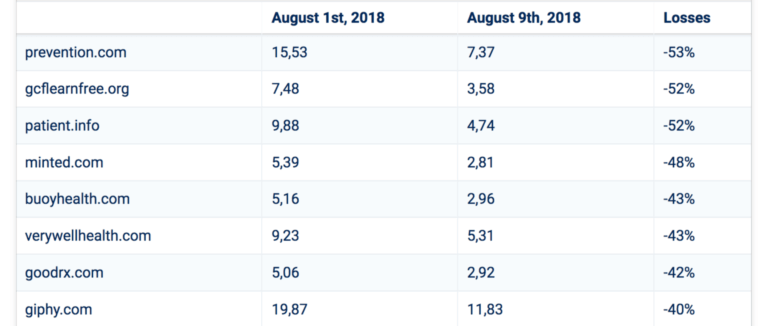 traffic losses - medic update