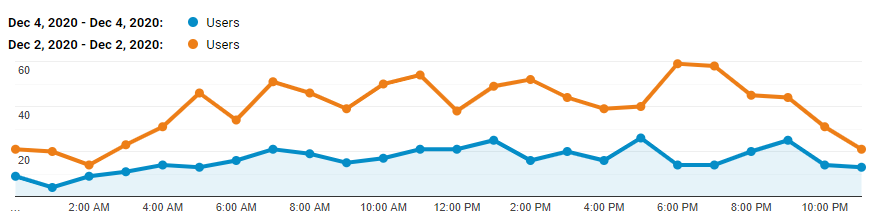 december core update - day by day comparison