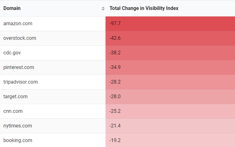 search visibility - losers