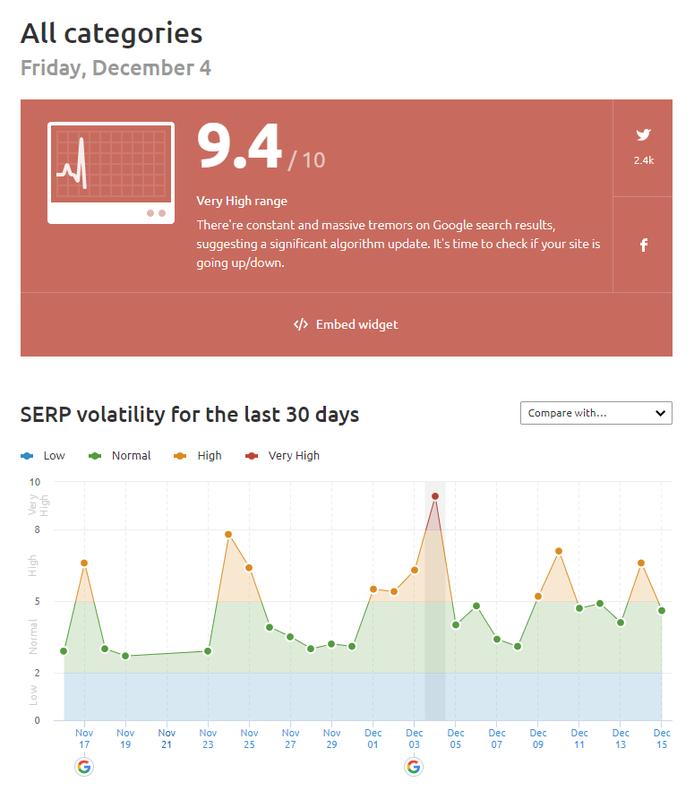 google december core update - semrush sensor