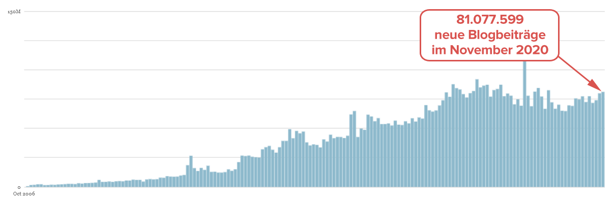 81077599 neue Blogbeiträge im November 2020