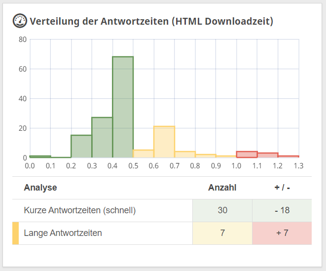 Verteilung der Antwortzeiten