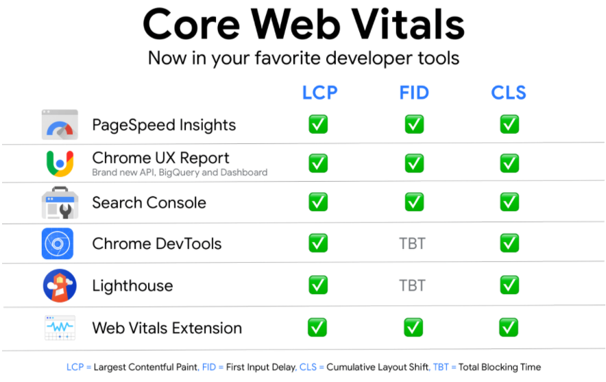Tools, mit denen Du Deine Core Web Vitals prüfen kannst