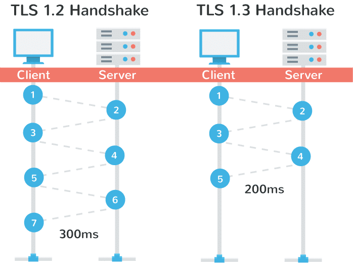 handshake performance