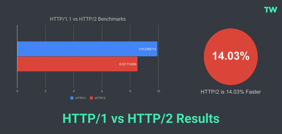 http1 vs http2