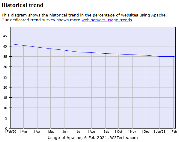 web server usage