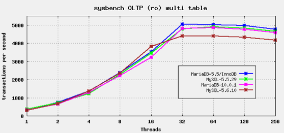 mysql vs mariadb