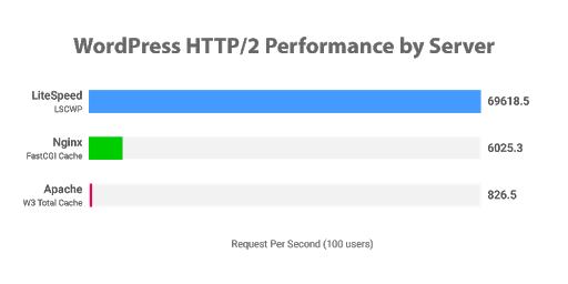 Server Performance