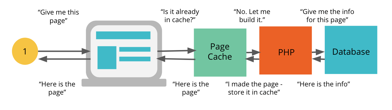 uncached workflow